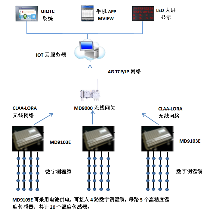 微点科技IoT无线高精度 混凝土水化热监测方案