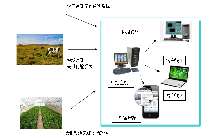 数据主动上发式智能农业综合监控系统